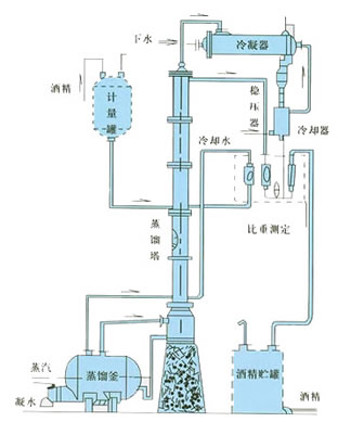 甲醇蒸餾裝置、乙醇蒸餾裝置